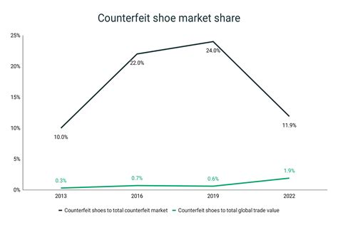 fake shoes market|counterfeit shoes market share.